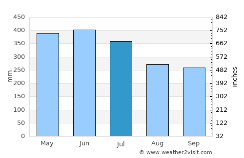 Milán average rain in July