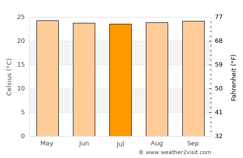 Milán average temperature in July