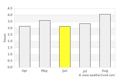 Milán average rain in June