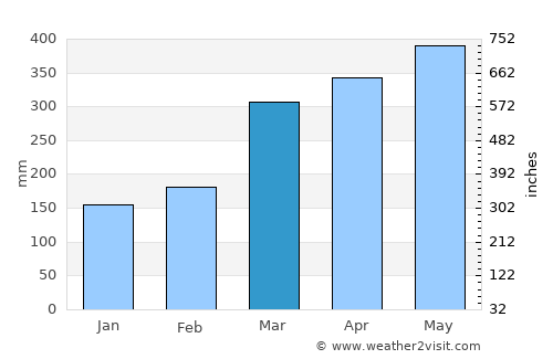 Milán average rain in March