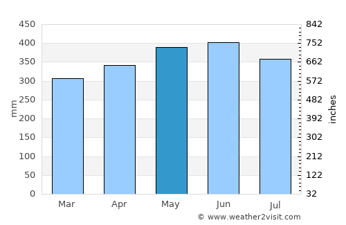 Milán average rain in May