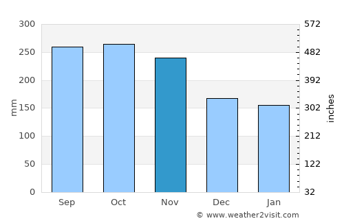 Milán average rain in November