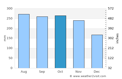 Milán average rain in October