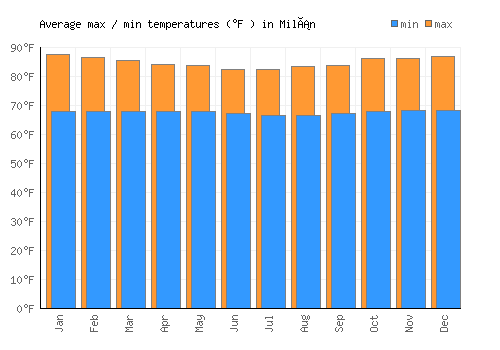 Milán average minimum / maximum temperatures (Fahrenheit)