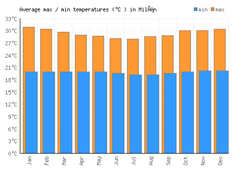 Milán average minimum / maximum temperatures (Celsius)