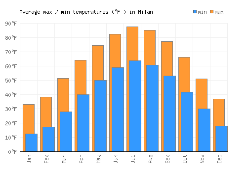 Milan average minimum / maximum temperatures (Fahrenheit)