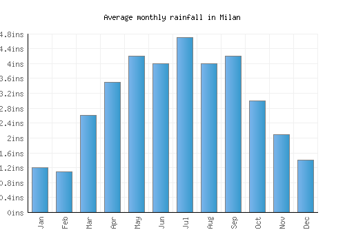 Milan monthly rainfall chart (inches)