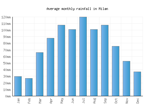 Milan monthly rainfall chart (mm)