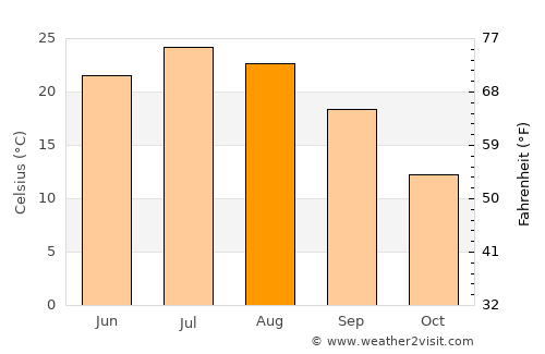 Milan average temperature in August