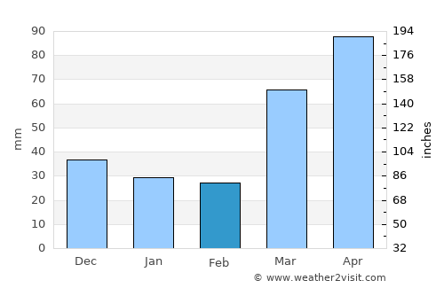 Milan average rain in February
