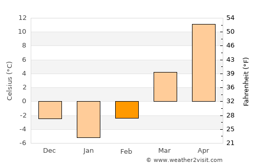 Milan average temperature in February