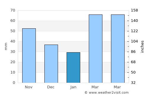Milan average rain in January
