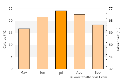 Milan average temperature in July