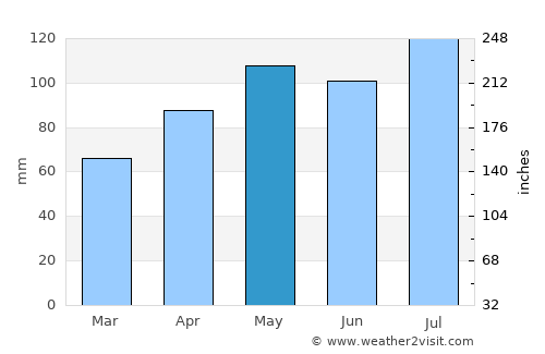 Milan average rain in May
