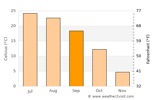 Milan average temperature in September