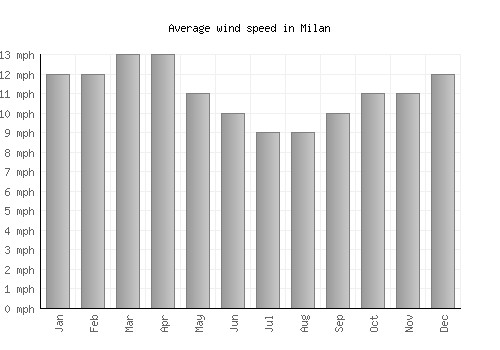 Milan average winspeed by month (mph)