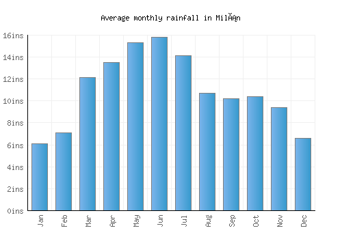 Milán monthly rainfall chart (inches)