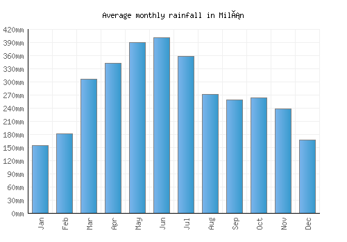Milán monthly rainfall chart (mm)