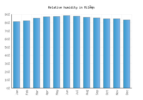 Milán relative humidity averages