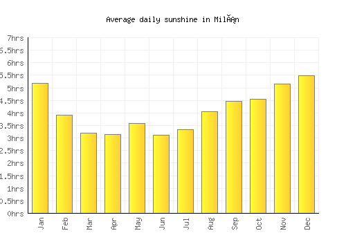 Milán average daily sunshine chart