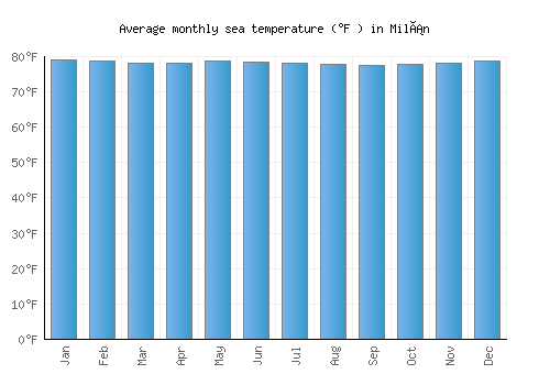 Milán average sea temperature chart (Fahrenheit)