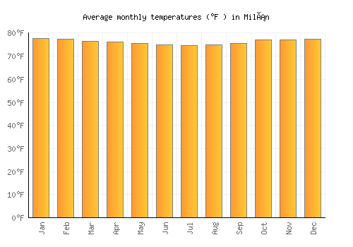 Milán average temperature chart (Fahrenheit)