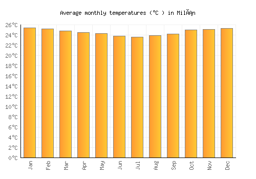 Milán average temperature chart (Celsius)