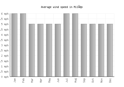 Milán average winspeed by month (mph)