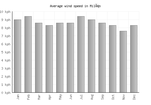 Milán average winspeed by month (km/h)