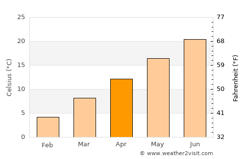 Milano average temperature in April