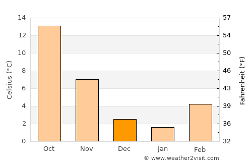 Milano average temperature in December