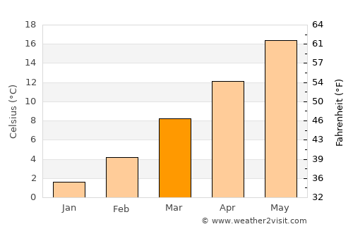 Milano average temperature in March