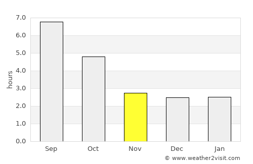 Milano average rain in November