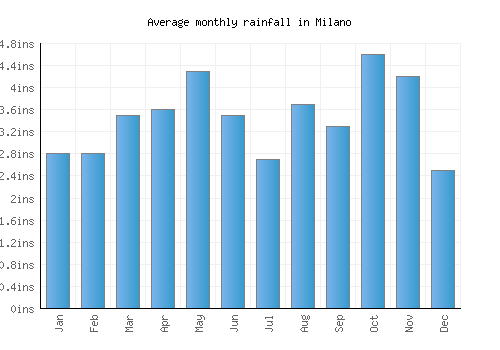 Milano monthly rainfall chart (inches)