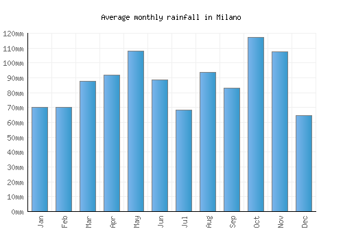 Milano monthly rainfall chart (mm)