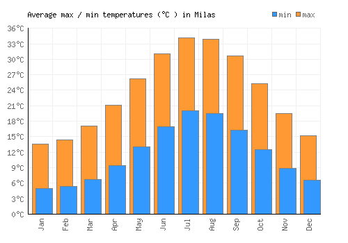 Milas average minimum / maximum temperatures (Celsius)