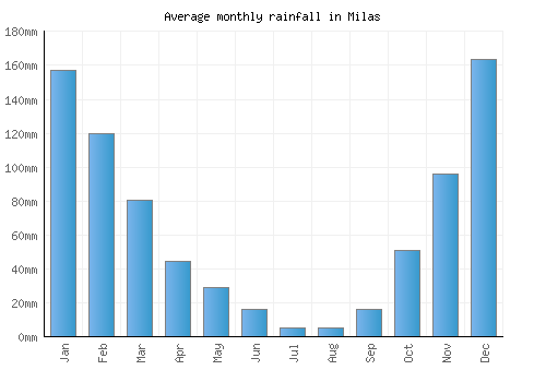 Milas monthly rainfall chart (mm)