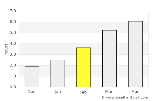 Milaş average rain in February