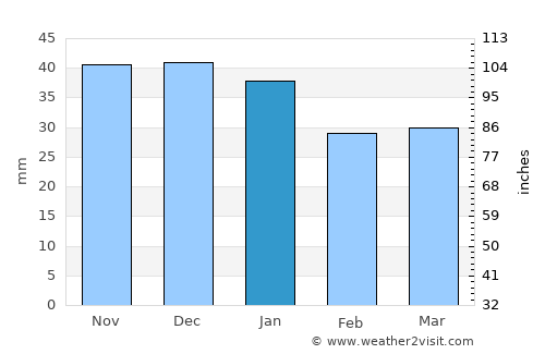 Milaş average rain in January