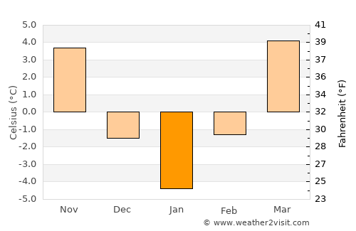 Milaş average temperature in January