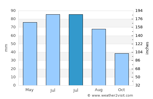 Milaş average rain in July