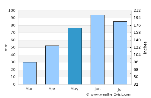 Milaş average rain in May