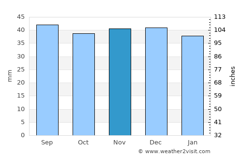 Milaş average rain in November