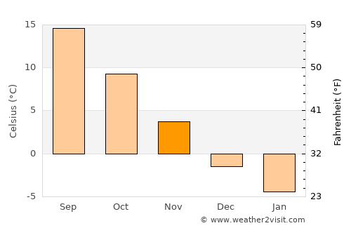 Milaş average temperature in November