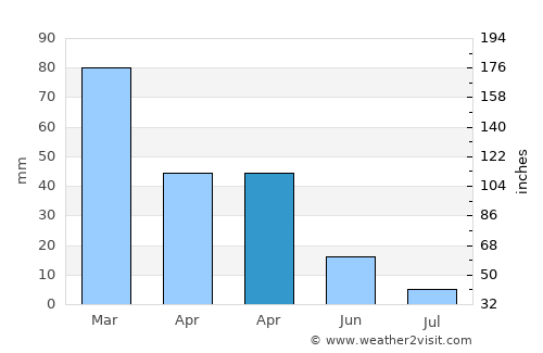 Milas average rain in April