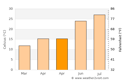 Milas average temperature in April