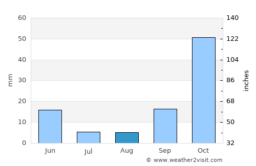 Milas average rain in August