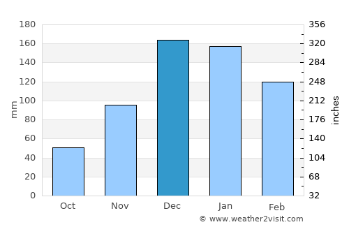 Milas average rain in December