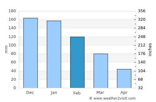 Milas average rain in February