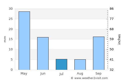 Milas average rain in July